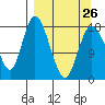 Kenai tide chart for Sunday, March 26, 2023