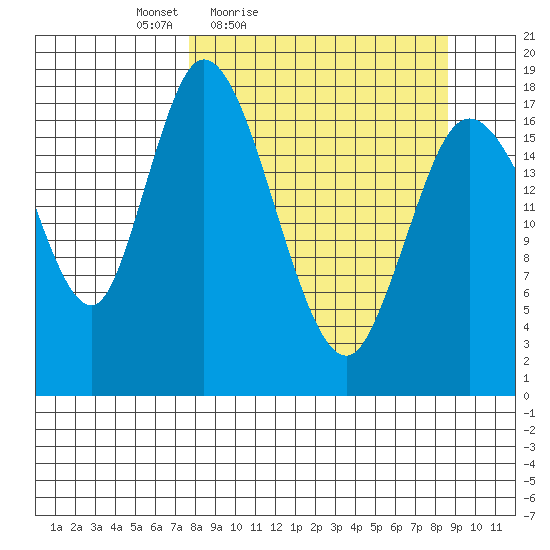 Kenai tide chart for Monday, March 27, 2023