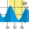 Kenai tide chart for Monday, March 27, 2023