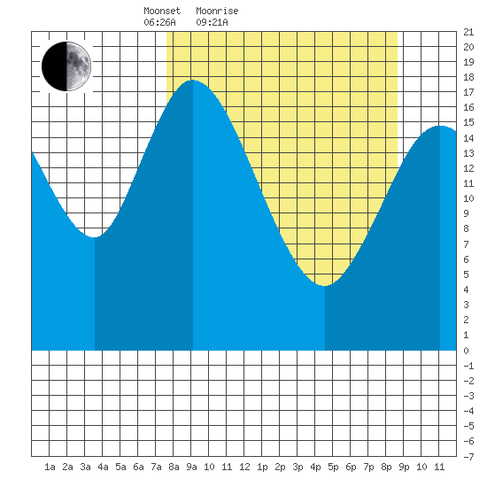 Kenai tide chart for Tuesday, March 28, 2023