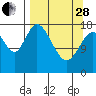 Kenai tide chart for Tuesday, March 28, 2023