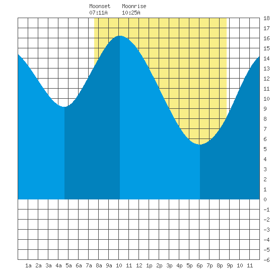 Kenai tide chart for Wednesday, March 29, 2023