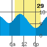 Kenai tide chart for Wednesday, March 29, 2023