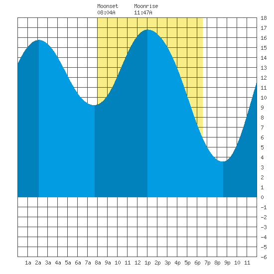 Kenai tide chart for Thursday, March 2, 2023
