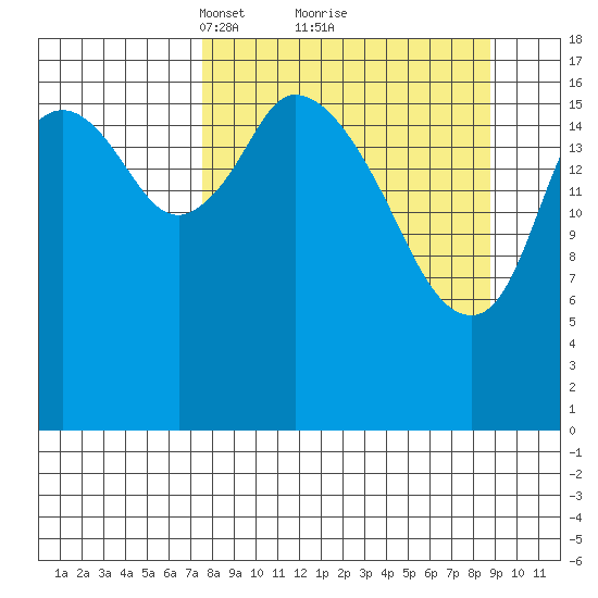 Kenai tide chart for Thursday, March 30, 2023