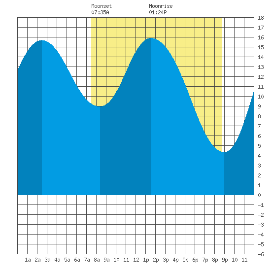 Kenai tide chart for Friday, March 31, 2023
