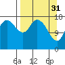 Kenai tide chart for Friday, March 31, 2023