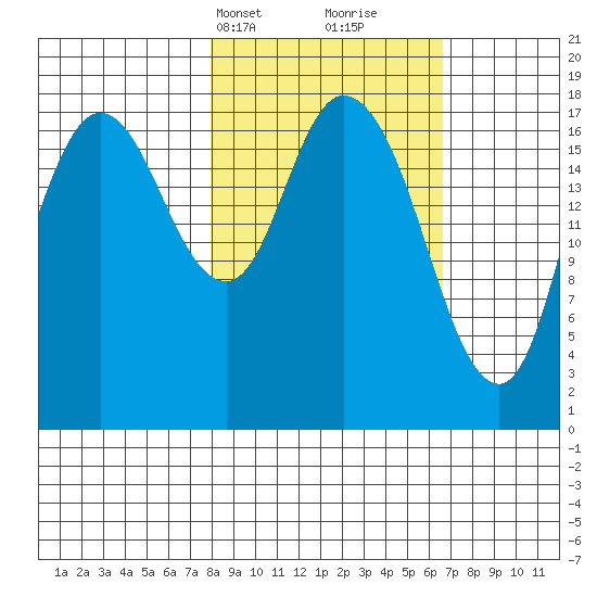 Kenai tide chart for Friday, March 3, 2023