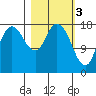 Kenai tide chart for Friday, March 3, 2023