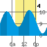 Kenai tide chart for Saturday, March 4, 2023