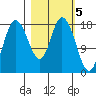 Kenai tide chart for Sunday, March 5, 2023