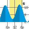 Kenai tide chart for Monday, March 6, 2023