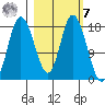 Kenai tide chart for Tuesday, March 7, 2023