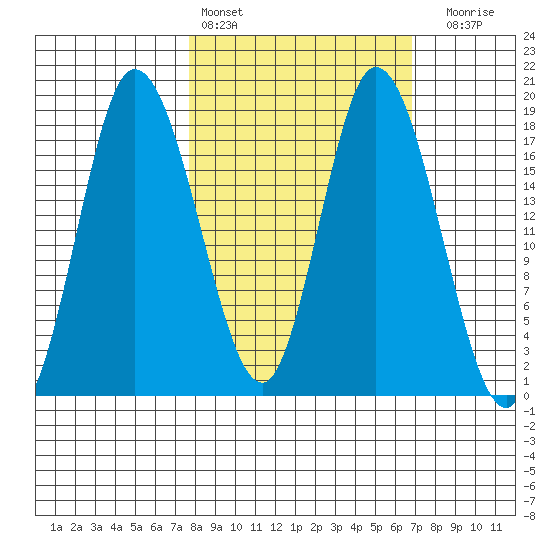 Kenai tide chart for Wednesday, March 8, 2023