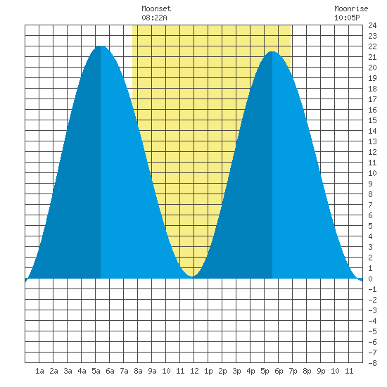 Kenai tide chart for Thursday, March 9, 2023