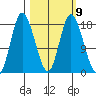 Kenai tide chart for Thursday, March 9, 2023