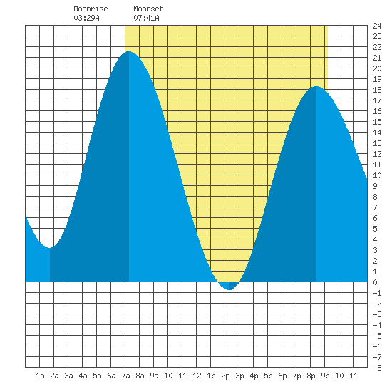 Kenai tide chart for Monday, April 10, 2023