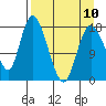 Kenai tide chart for Monday, April 10, 2023