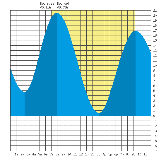 Kenai tide chart for Tuesday, April 11, 2023