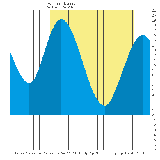 Kenai tide chart for Wednesday, April 12, 2023