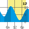 Kenai tide chart for Wednesday, April 12, 2023