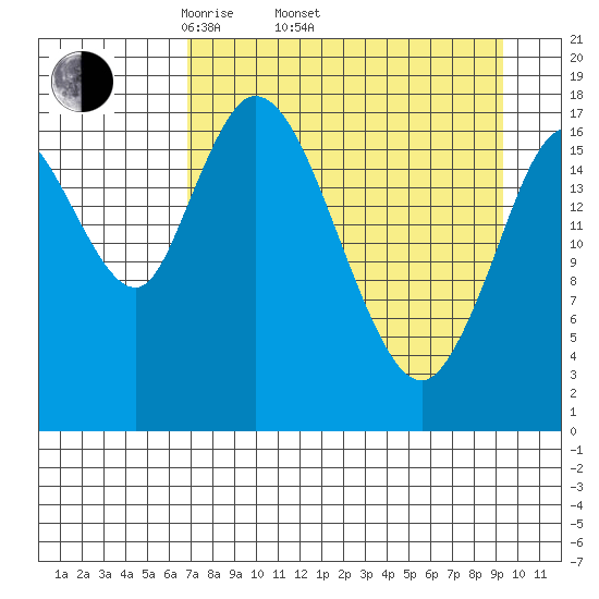 Kenai tide chart for Thursday, April 13, 2023