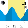 Kenai tide chart for Thursday, April 13, 2023