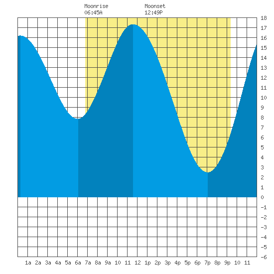Kenai tide chart for Friday, April 14, 2023