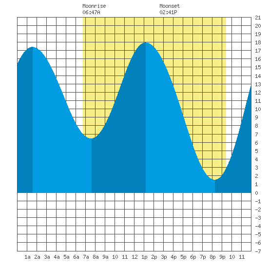 Kenai tide chart for Saturday, April 15, 2023