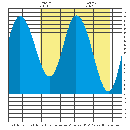 Kenai tide chart for Sunday, April 16, 2023