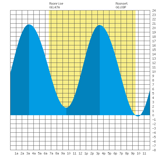 Kenai tide chart for Monday, April 17, 2023
