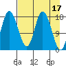 Kenai tide chart for Monday, April 17, 2023