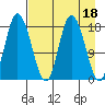 Kenai tide chart for Tuesday, April 18, 2023