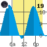 Kenai tide chart for Wednesday, April 19, 2023