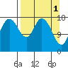 Kenai tide chart for Saturday, April 1, 2023
