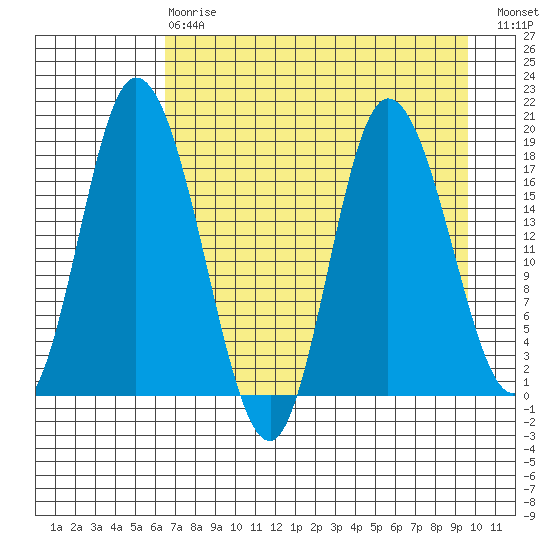 Kenai tide chart for Thursday, April 20, 2023