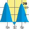 Kenai tide chart for Thursday, April 20, 2023