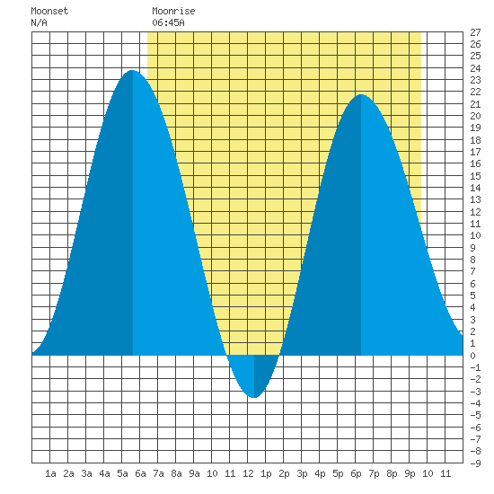 Kenai tide chart for Friday, April 21, 2023