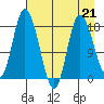 Kenai tide chart for Friday, April 21, 2023