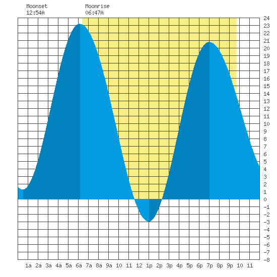 Kenai tide chart for Saturday, April 22, 2023