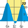 Kenai tide chart for Saturday, April 22, 2023