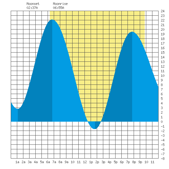 Kenai tide chart for Sunday, April 23, 2023