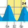 Kenai tide chart for Monday, April 24, 2023