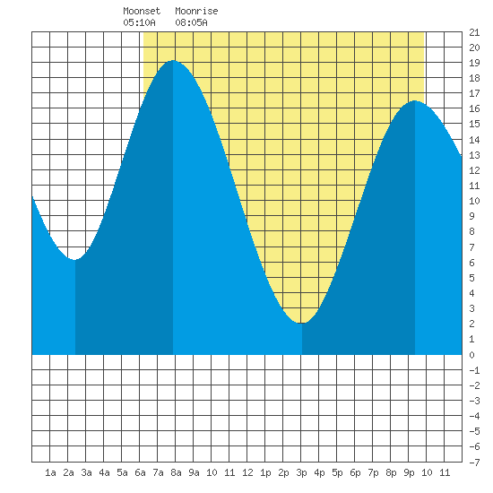 Kenai tide chart for Tuesday, April 25, 2023