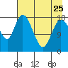 Kenai tide chart for Tuesday, April 25, 2023