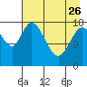 Kenai tide chart for Wednesday, April 26, 2023