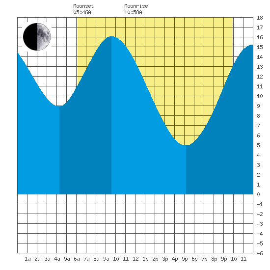 Kenai tide chart for Thursday, April 27, 2023