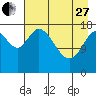 Kenai tide chart for Thursday, April 27, 2023