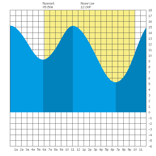 Kenai tide chart for Friday, April 28, 2023
