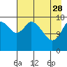 Kenai tide chart for Friday, April 28, 2023